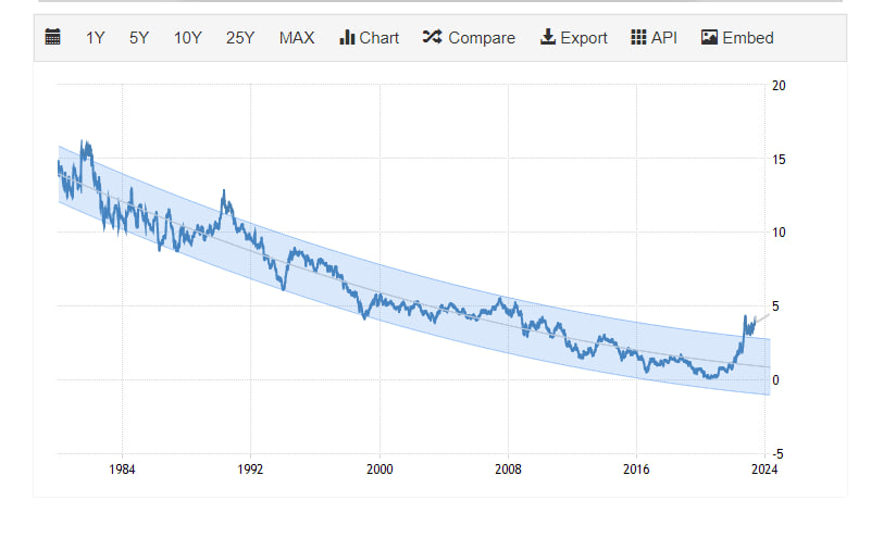 Source: Trading Economics