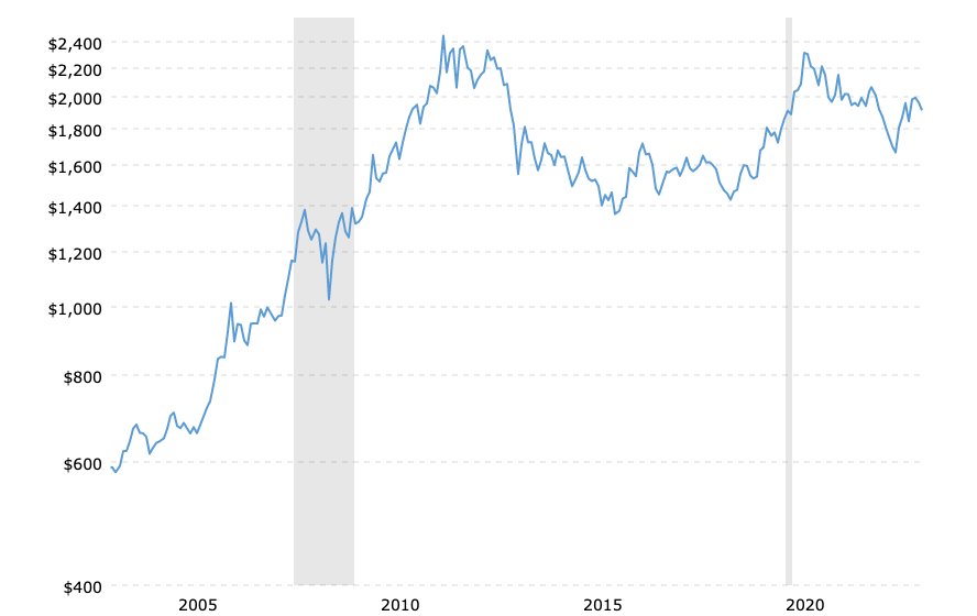 gold price