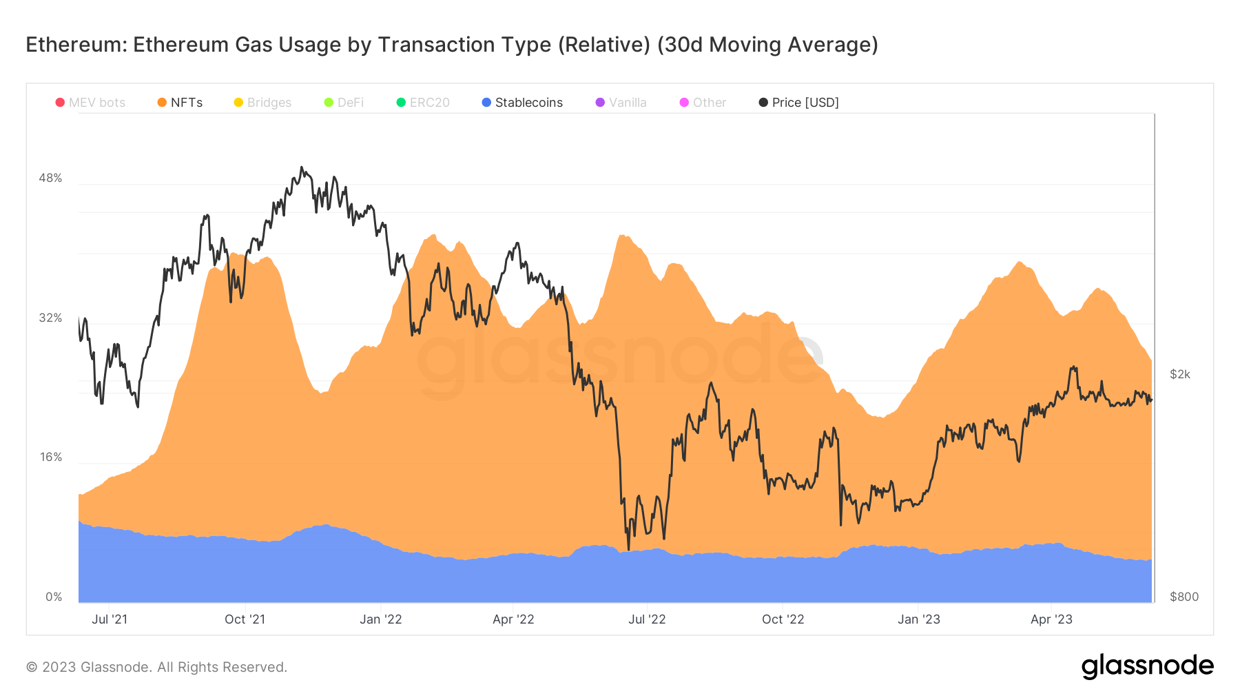 Gas Usage: (Source: Glassnode)