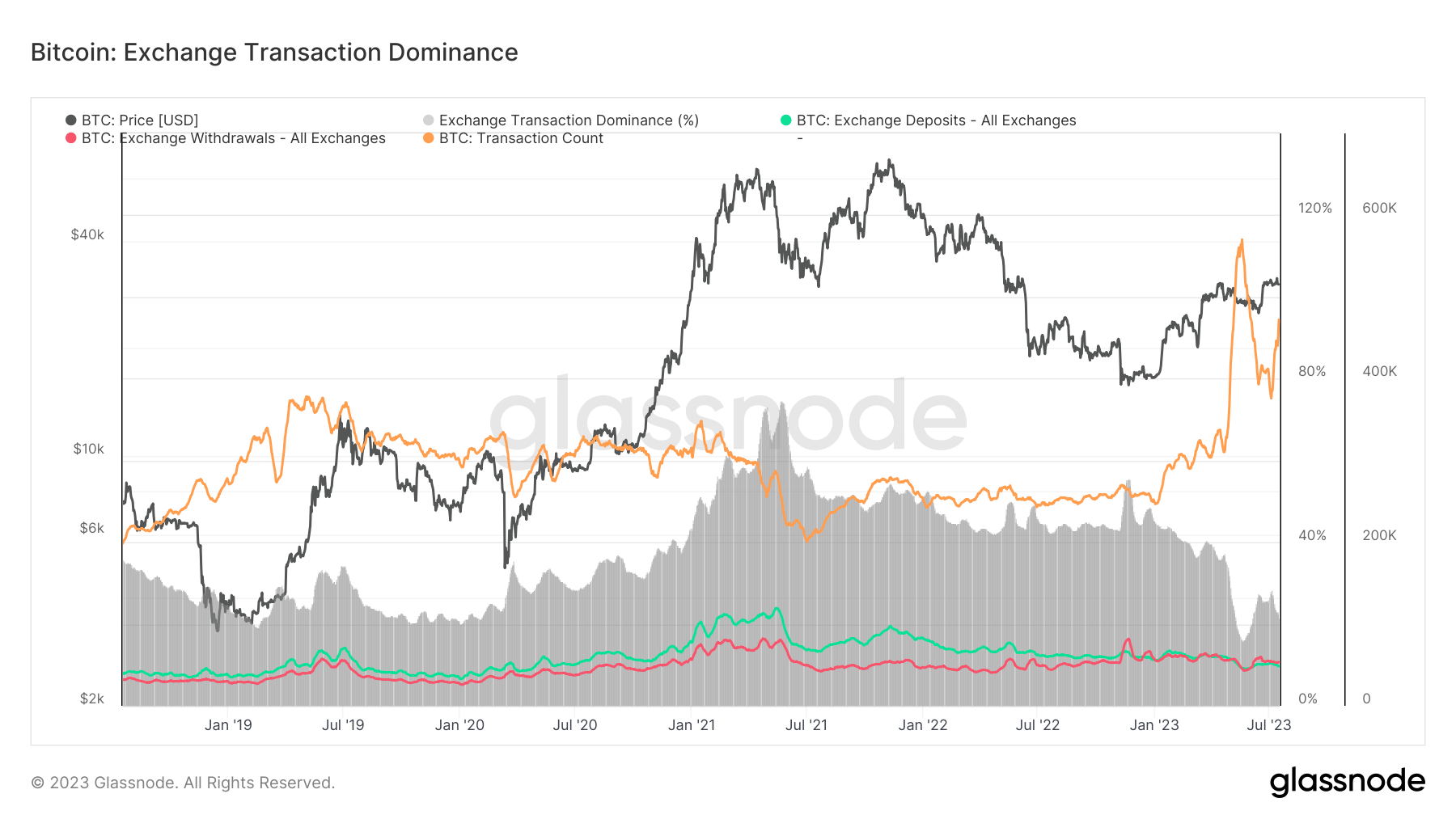 Deposits and Withdrawals: (Source: Glassnode)