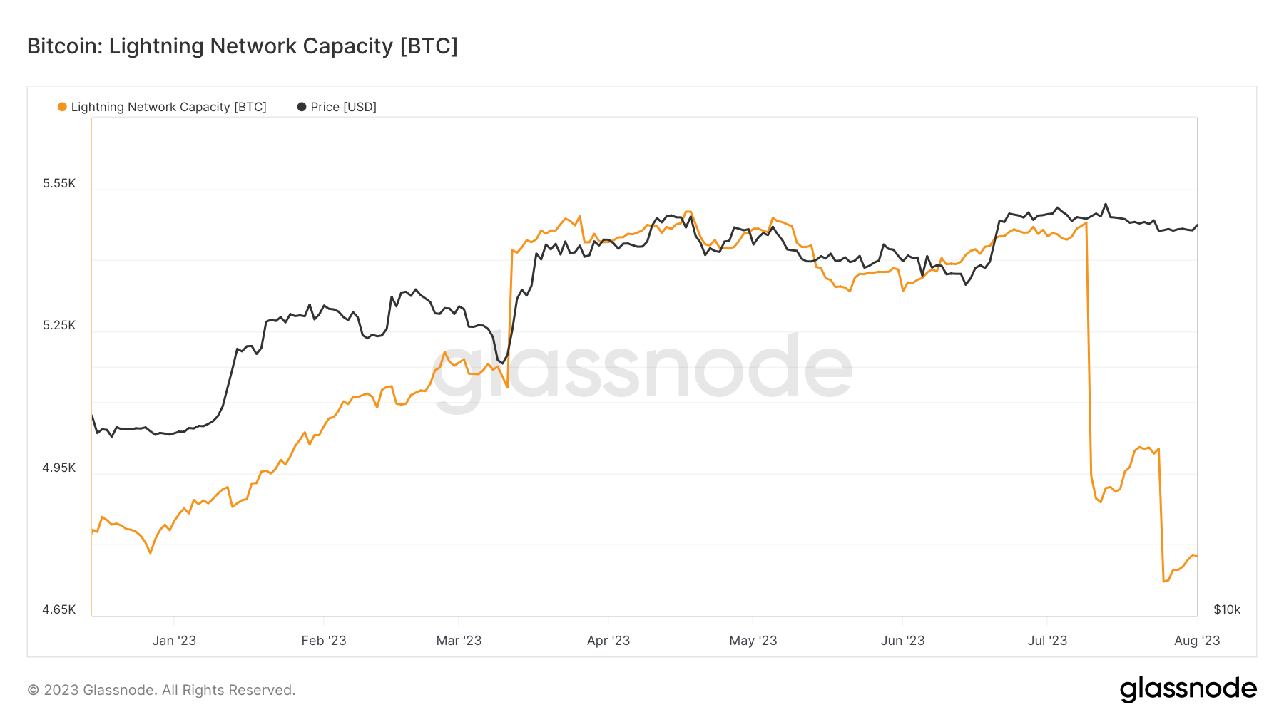 Bitcoin Lightning network