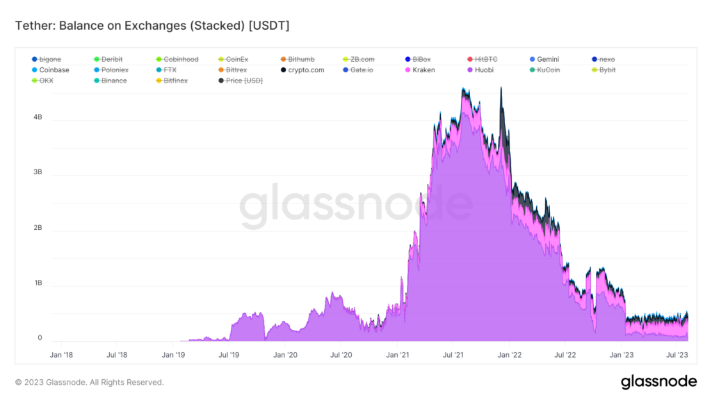 usdt exchanges
