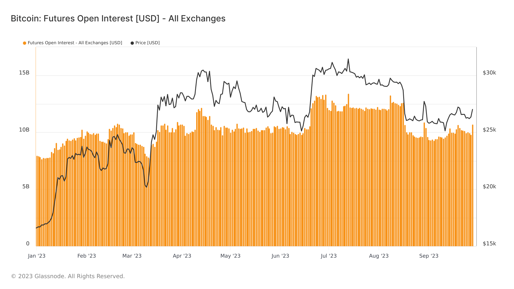 futures open interest ytd