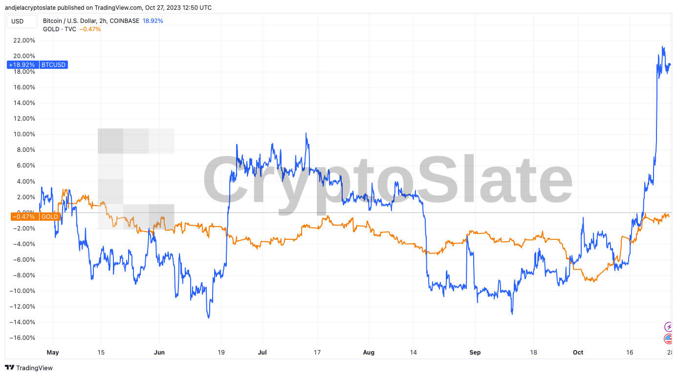 btc-gold-6m