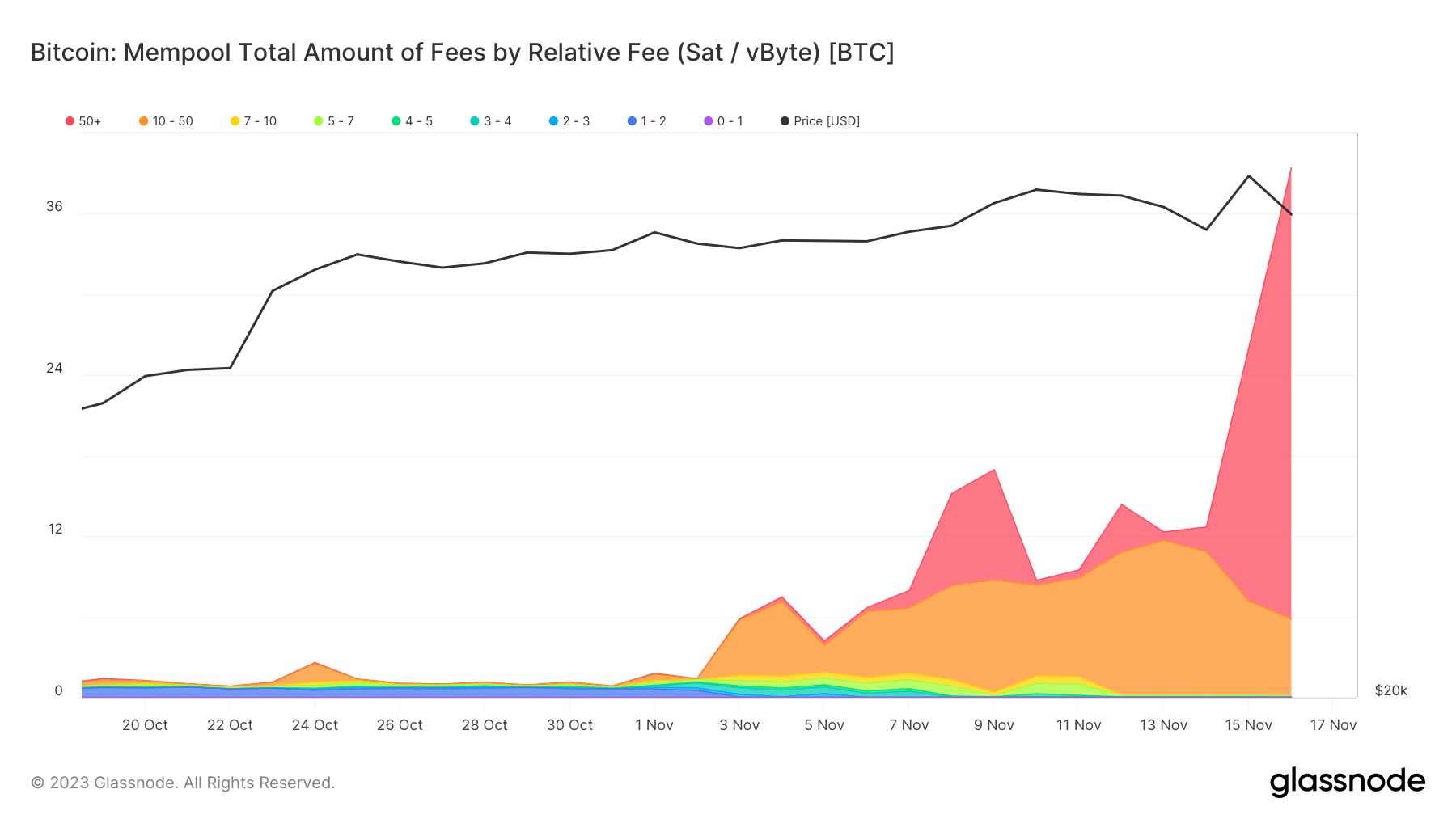 total amount of txs mempool relative fee
