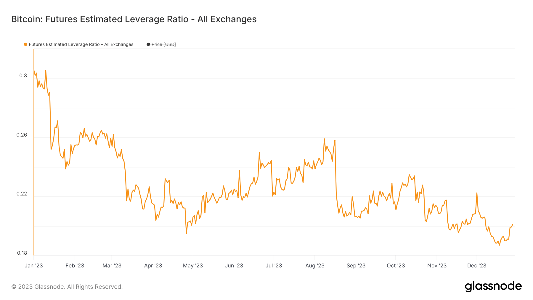 futures leverage ratio ytd