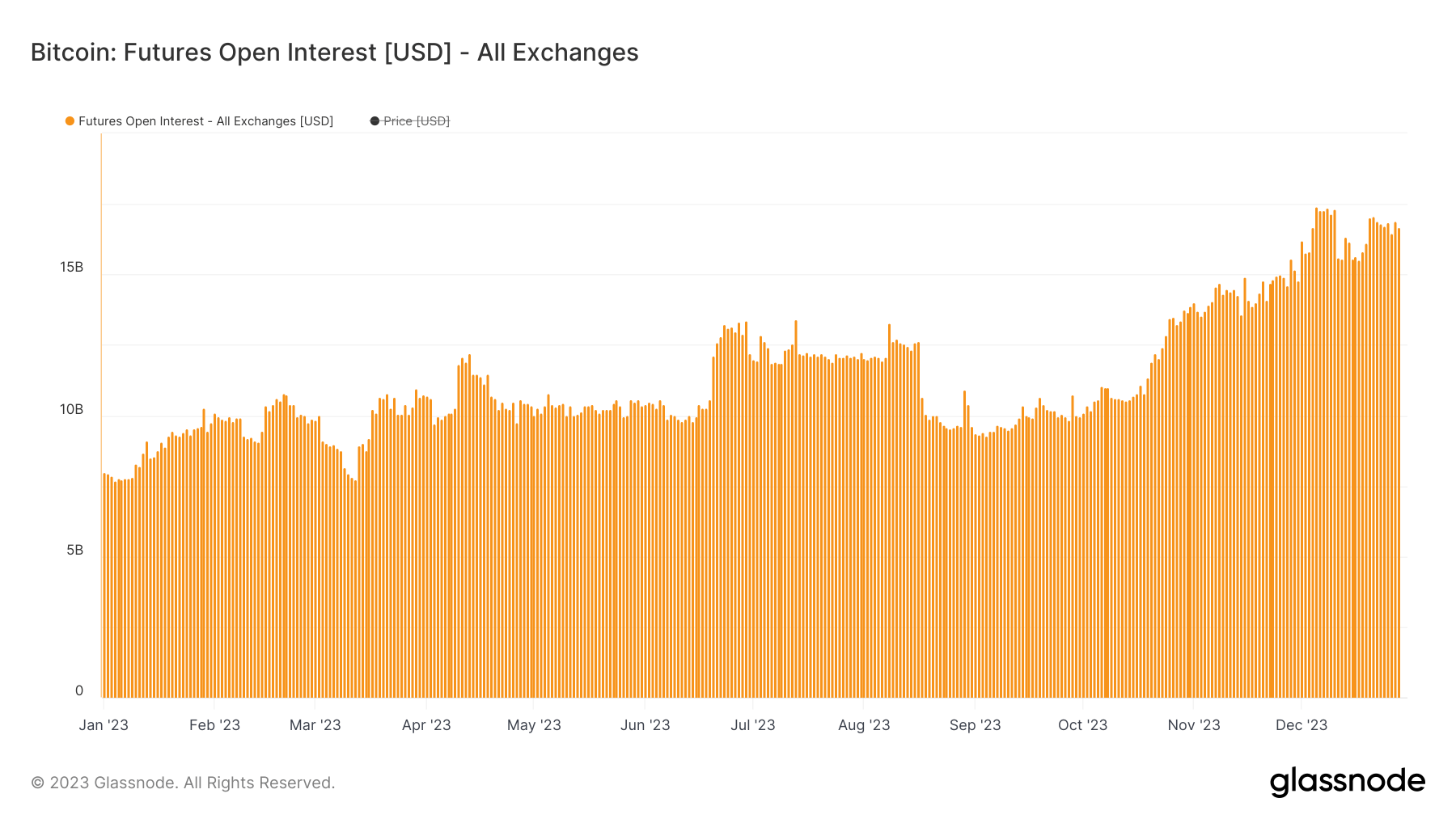 futures open interest ytd