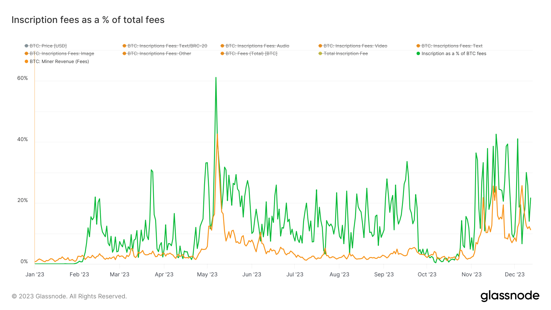 Inscriptions fee a a % of total fees: (Source: Glassnode)