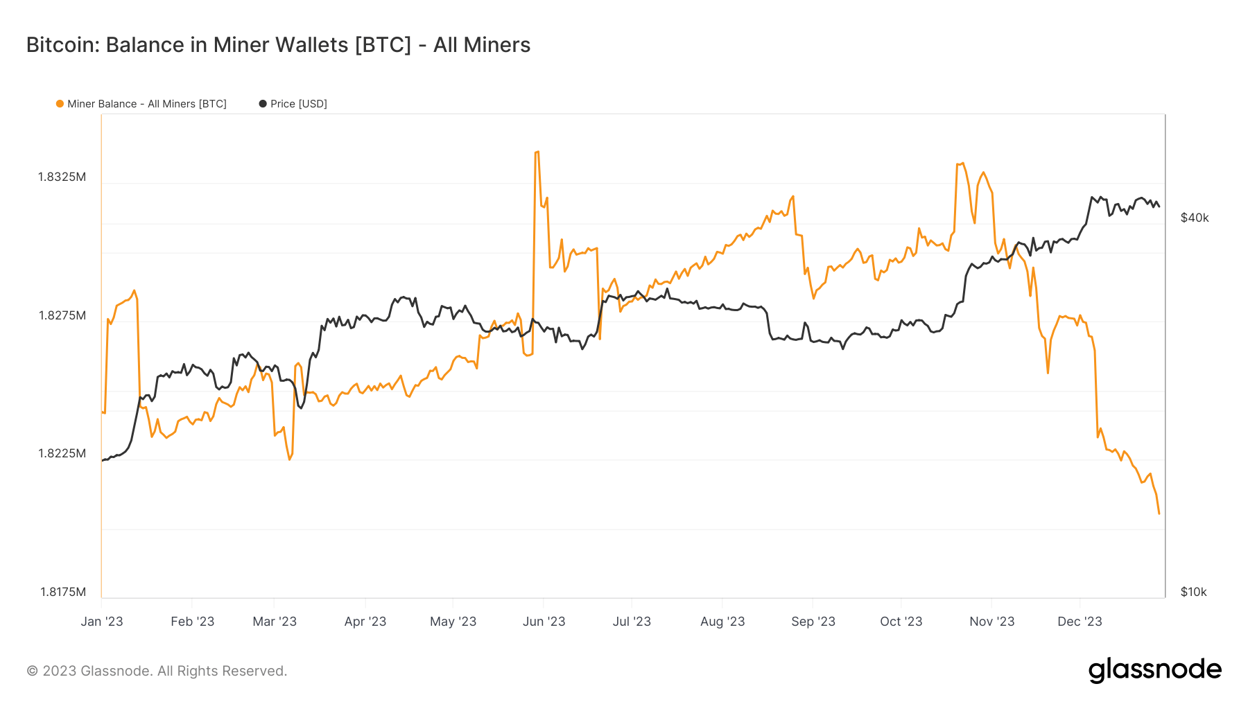 miner balance ytd