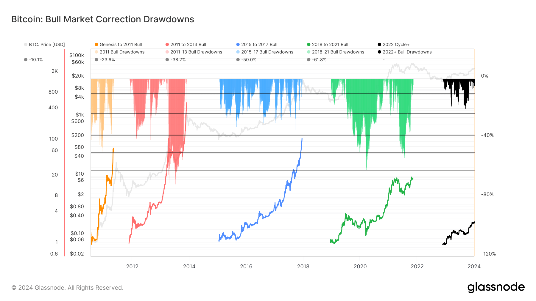 Bull Market Drawdowns: (Source: Glassnode)