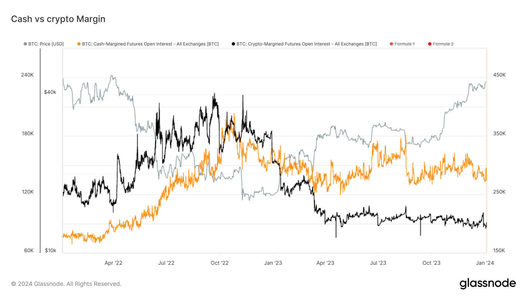 Crypto vs Cash Margin: (Source: Glassnode)