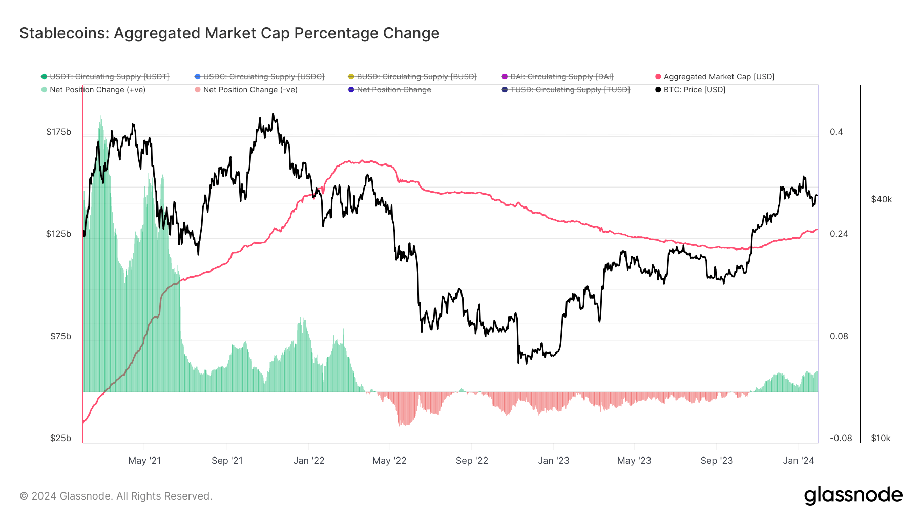 Aggregate Market Cap Percentage Change: (Source: Glassnode)