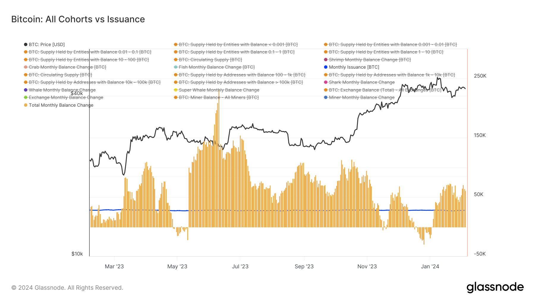All Cohorts vs Issuance: (Source: Glassnode)