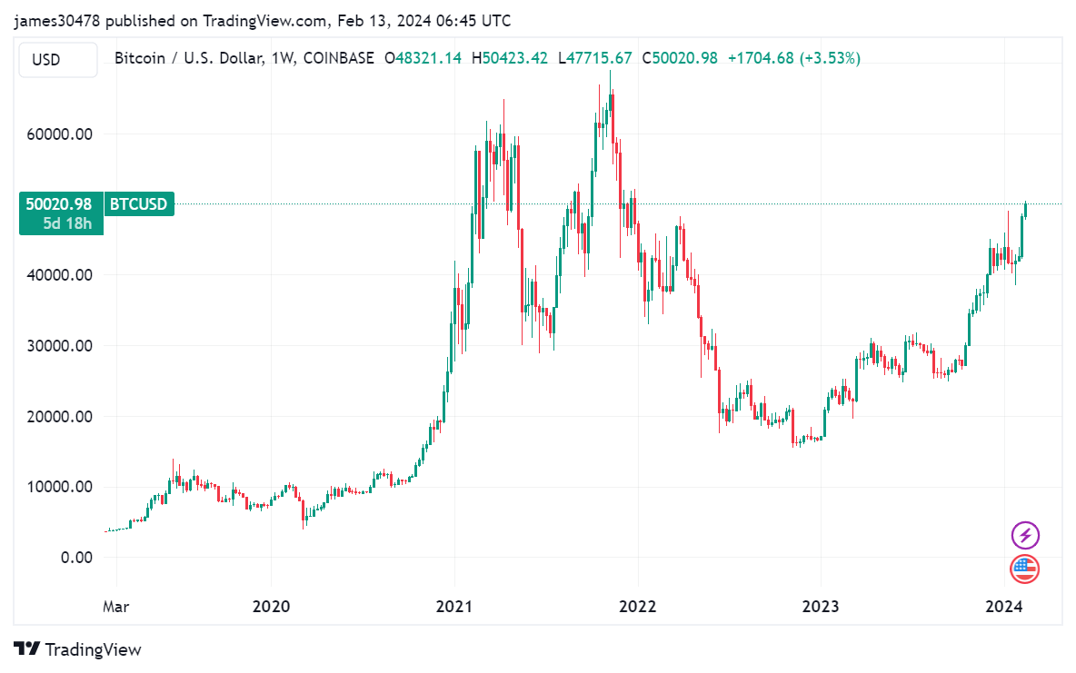 BTCUSD: (Source: Trading View)