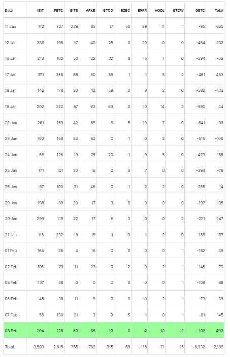 BTC ETF Data: (Source: Farside Investors)