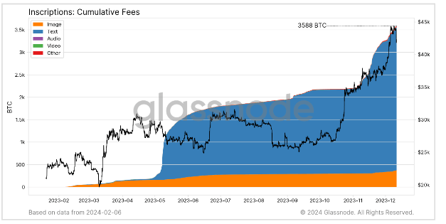 Inscriptions: Cumulative Fees: (Source: Glassnode)