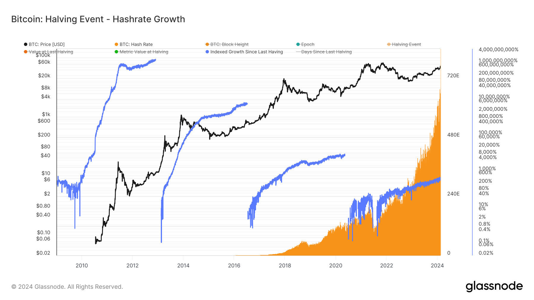 Hashrate Growth: (Source: Glassnode)