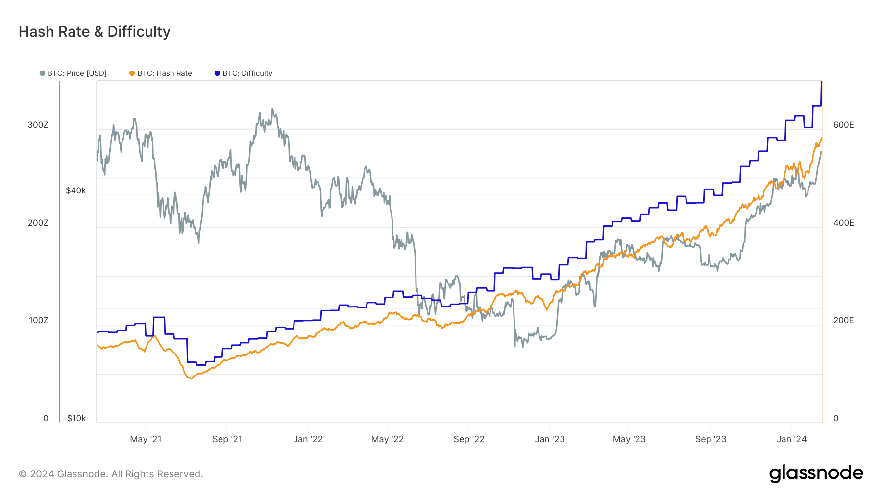 Hash Rate and Difficulty: (Source: Glassnode)