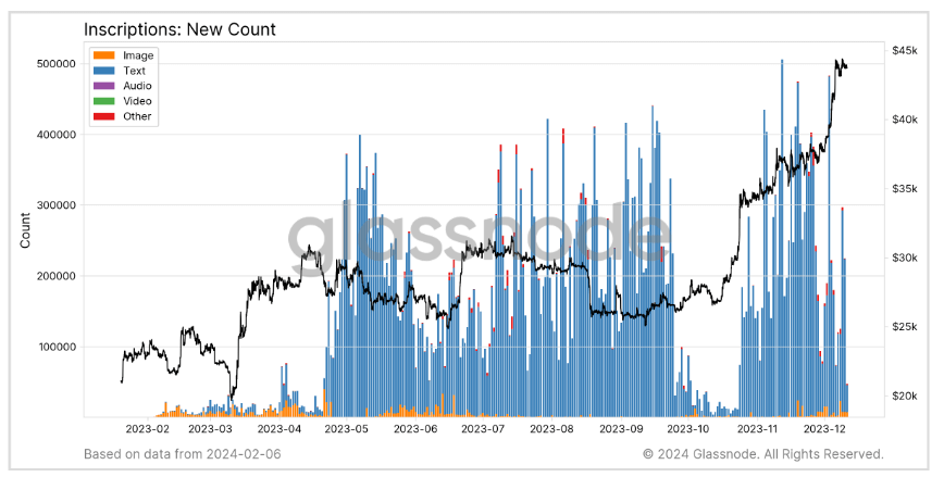 Inscriptions New Count: (Source: Glassnode)