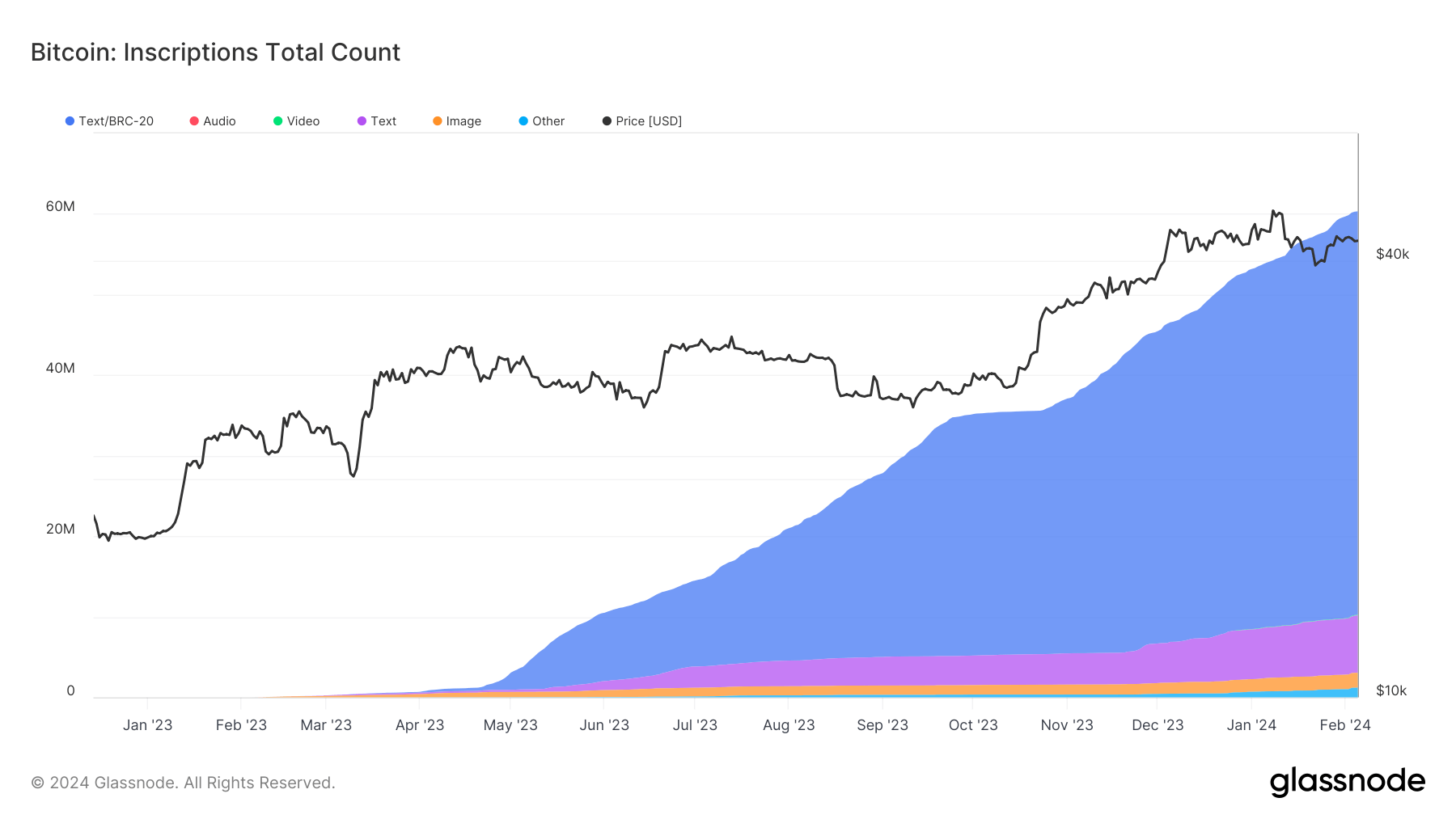 Inscriptions Total Count: (Source: Glassnode)