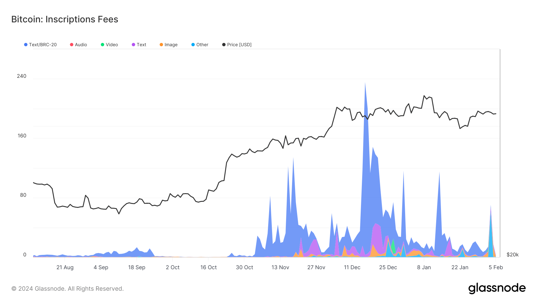 BTC Inscription Fees: (Source: Glassnode)