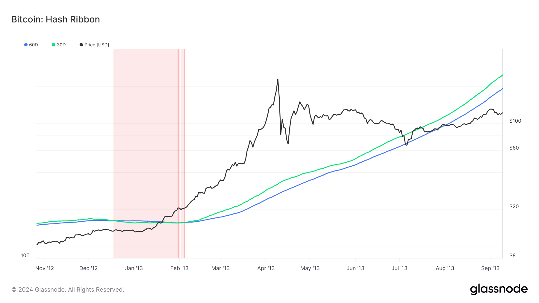 Hash Ribbon: 2012 Halving: (Source: Glassnode)
