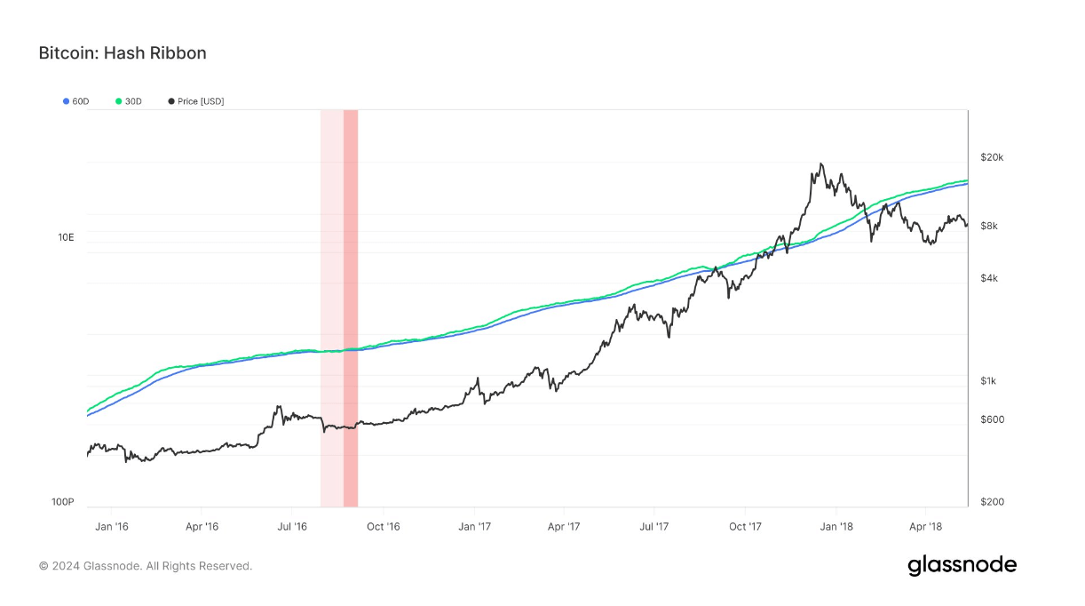 Hash Ribbon: 2016 Halving: (Source: Glassnode)