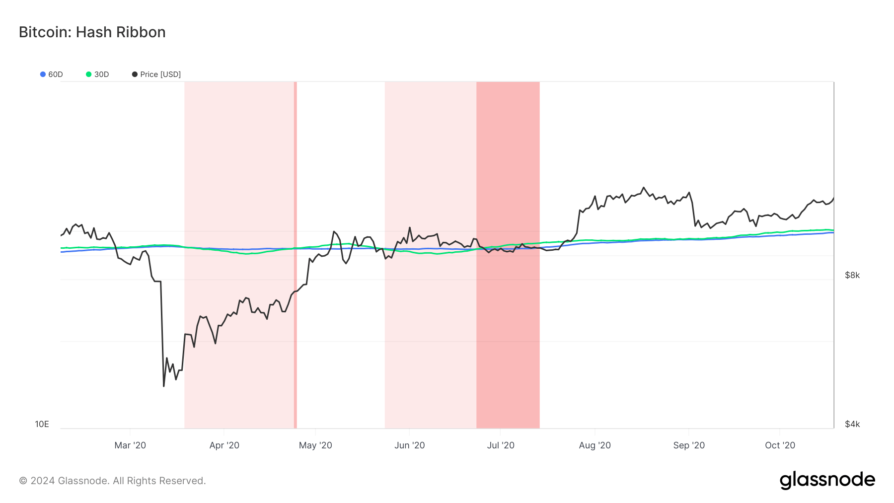 Hash Ribbon: 2020 Halving: (Source: Glassnode)
