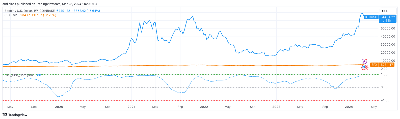 btc spx correlation 5y