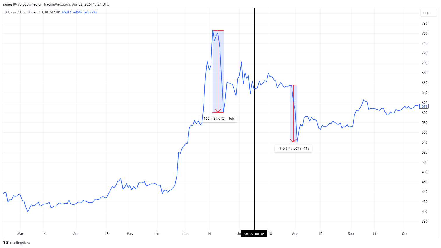 2016 Halving: (Source: Trading View)