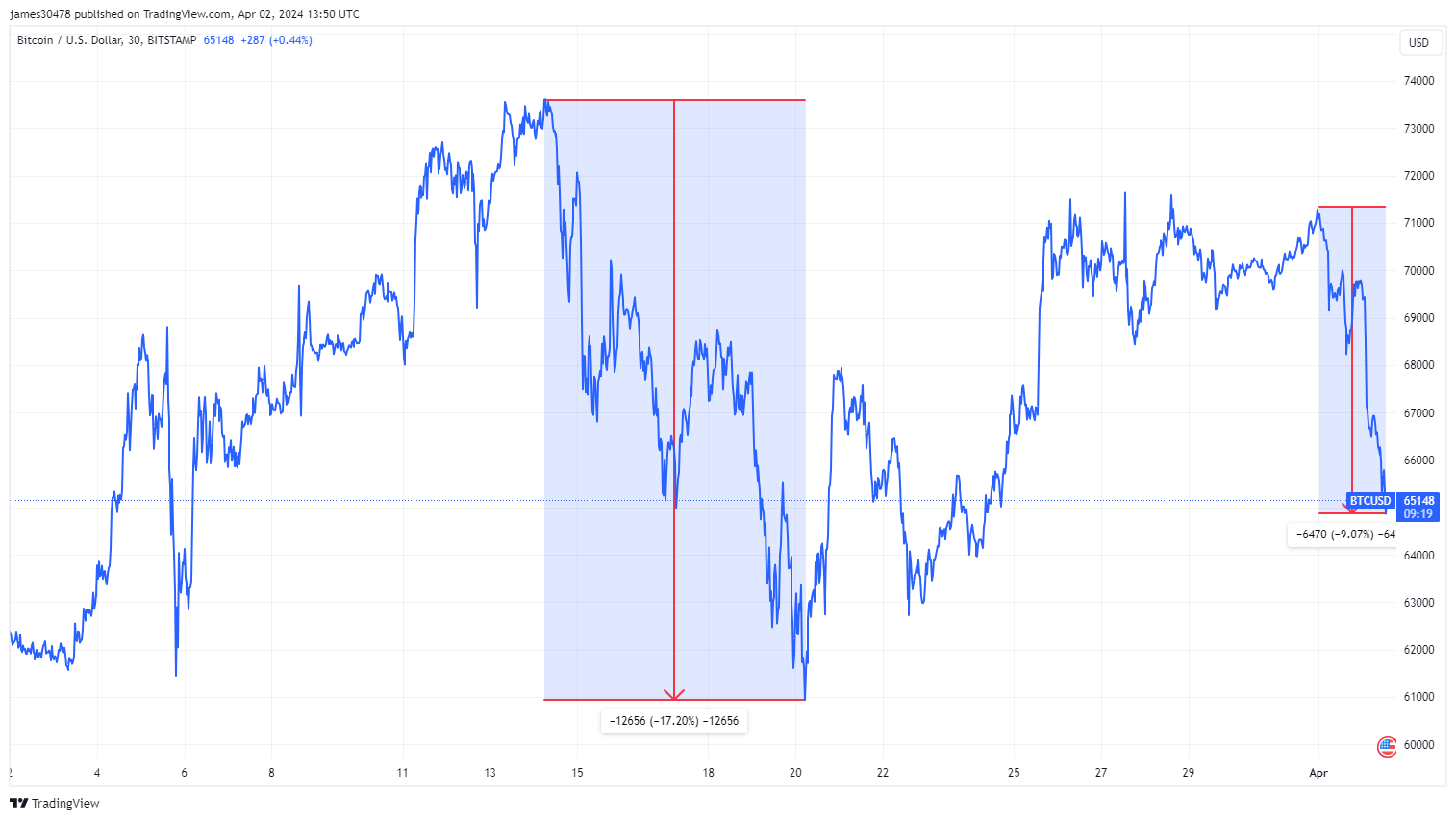 2024 Halving: (Source: Trading View)