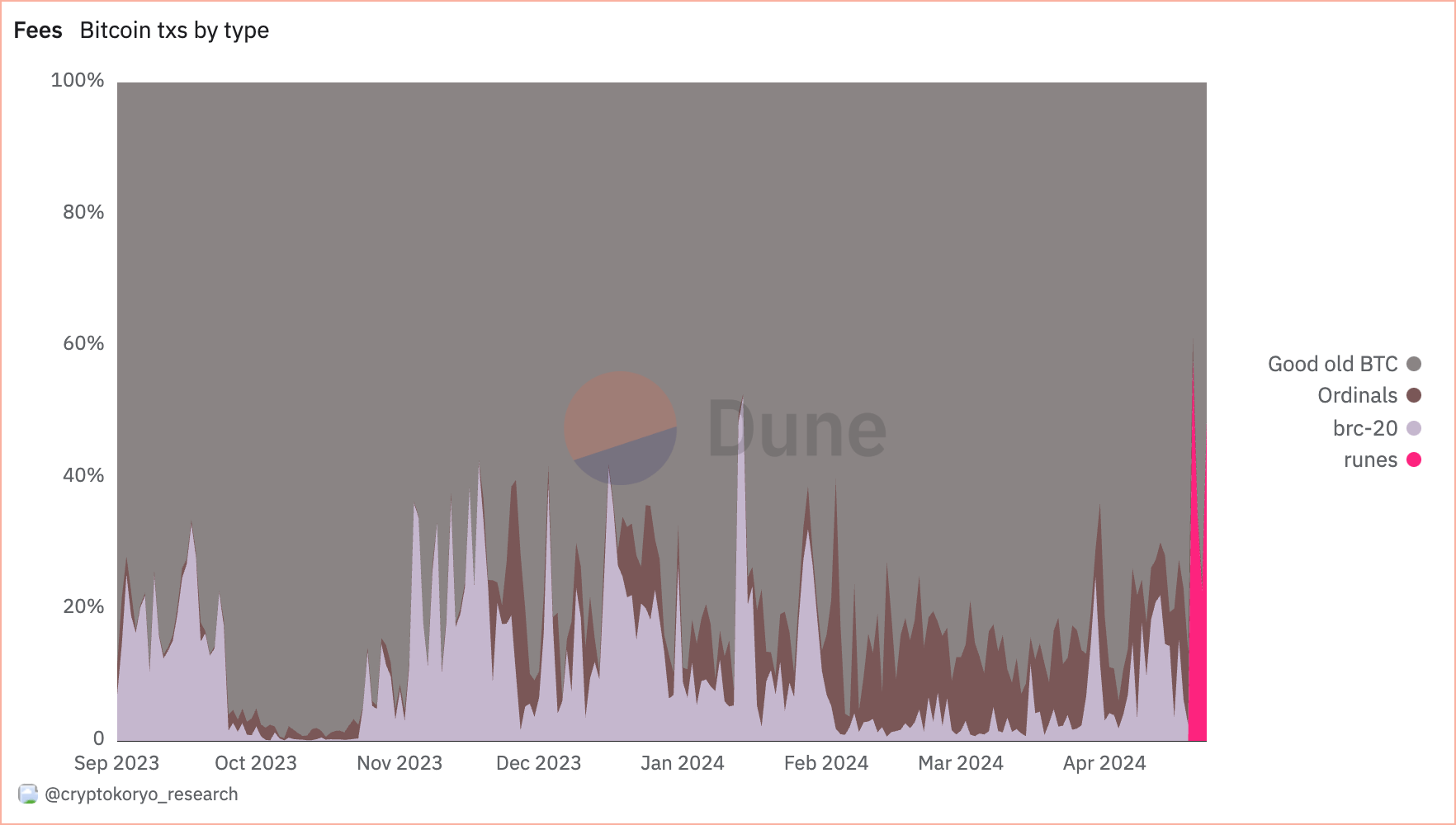 bitcoin fees by type of transaction