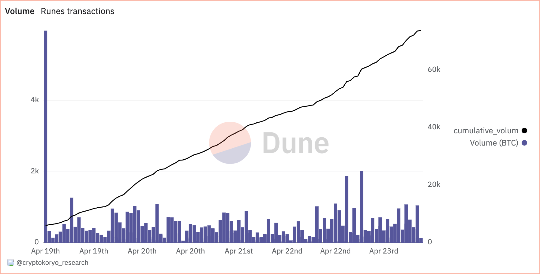 bitcoin runes cumulative volume
