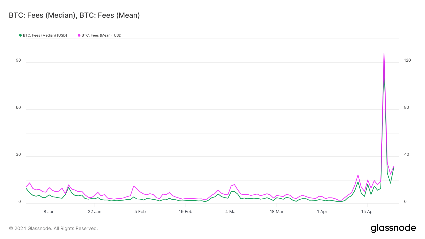 bitcoin transaction fees mean median