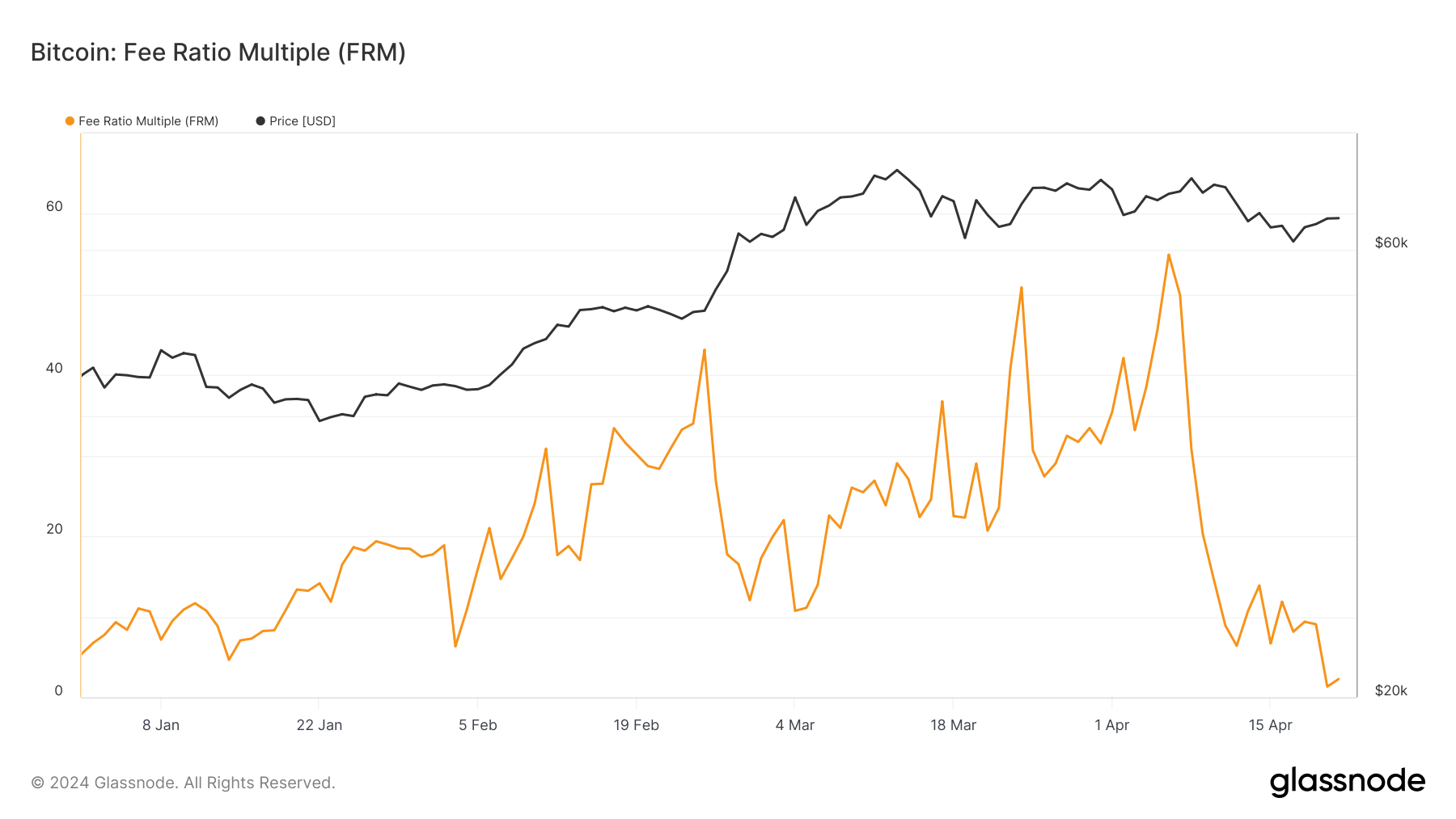 btc frm ytd
