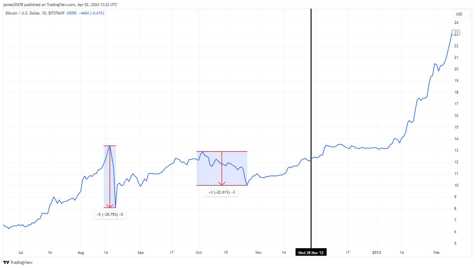 2012 Pre-Halving: (Source: Trading View)