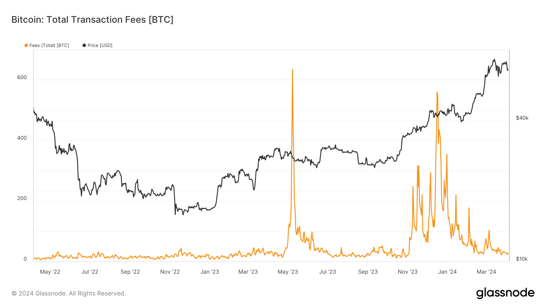 Total Transaction Fees: (Source: Glassnode)
