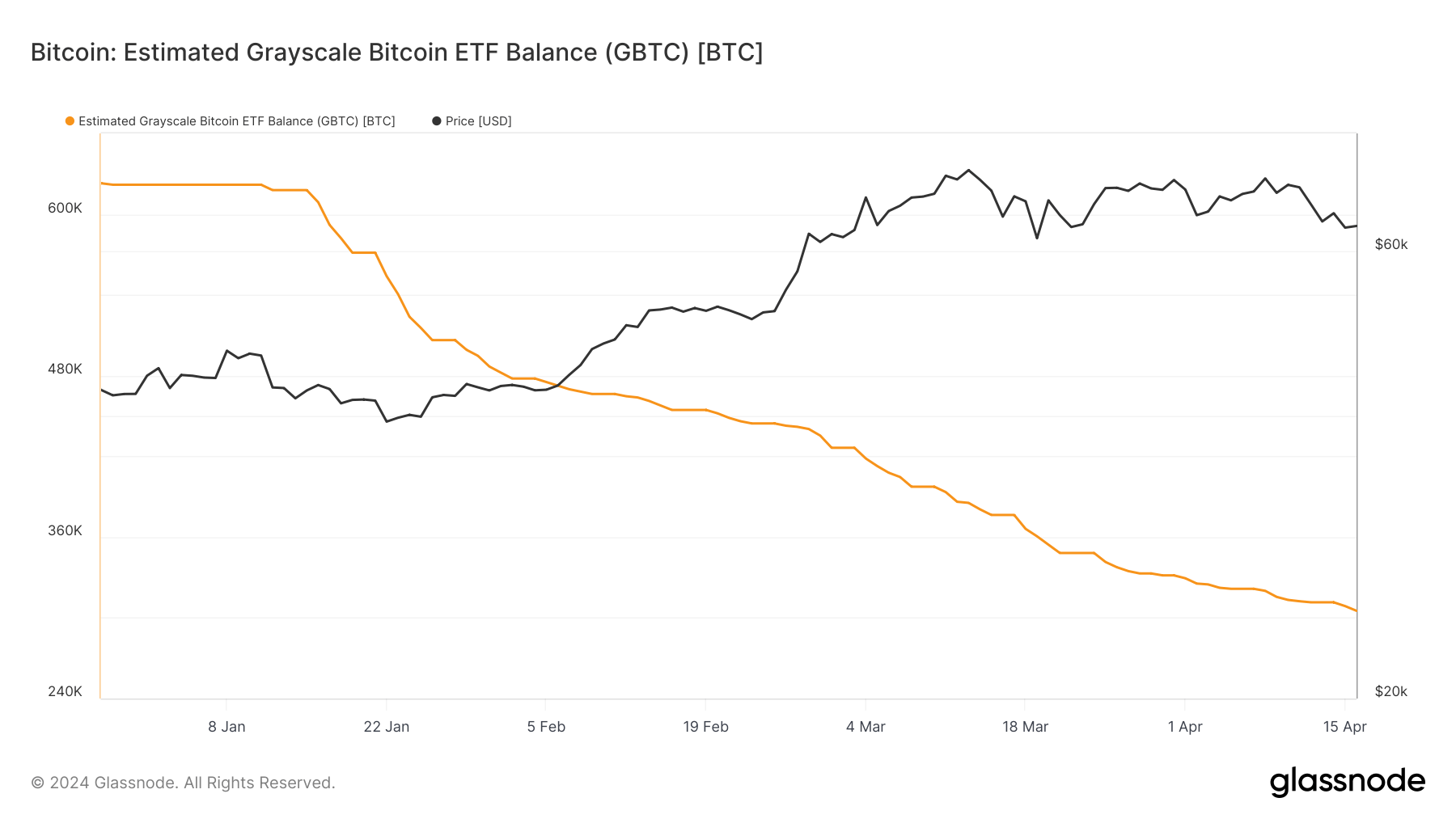 Grayscale Bitcoin balance (Glassnode)