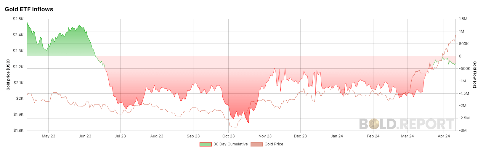 Gold ETF Inflows: (Source: Bold.Report)