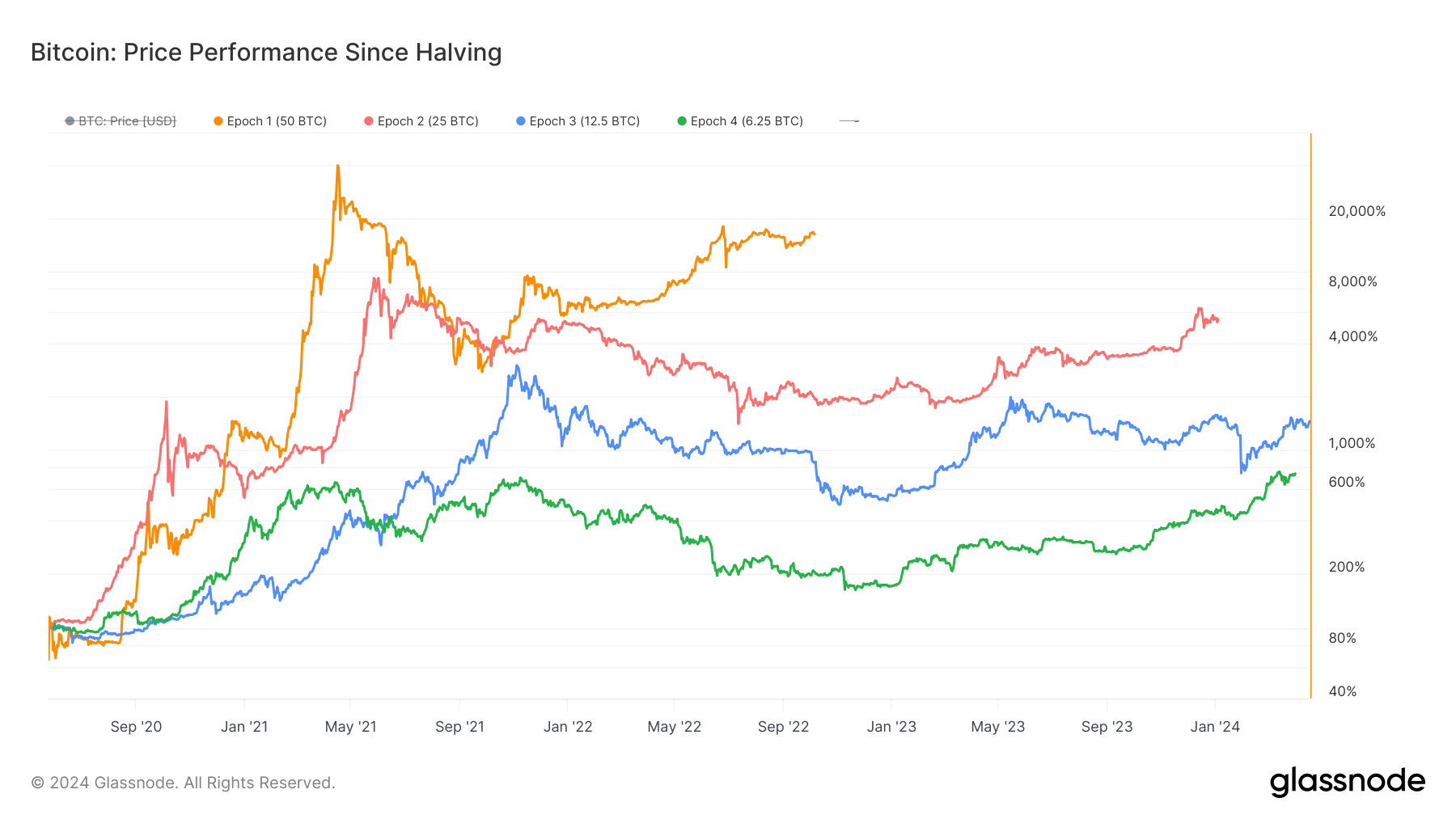 Bitcoin: Price Performance Since Halving: (Source: Glassnode)