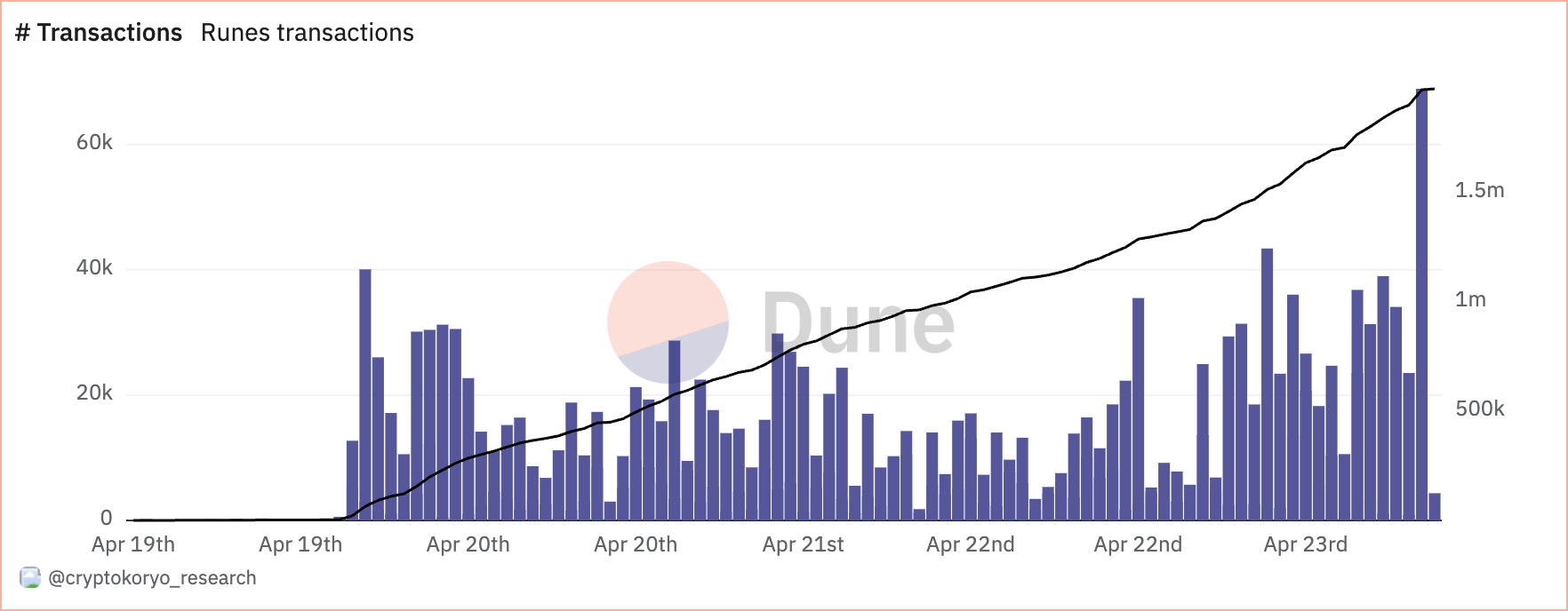 runes number of transactions