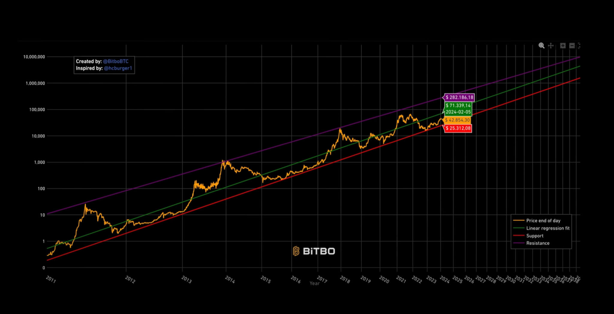 Bitcoin power laws