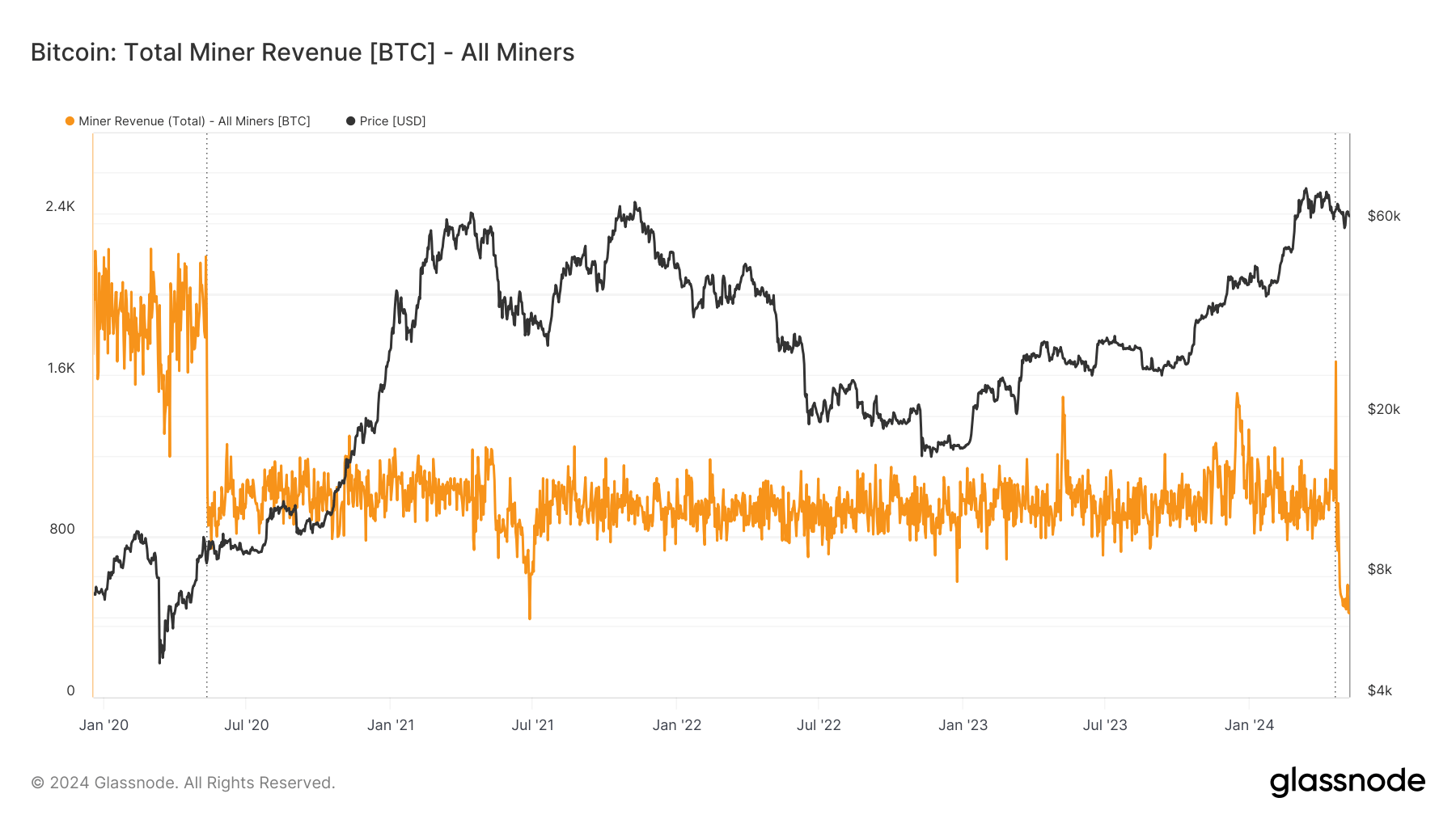 Bitcoin miner revenue
