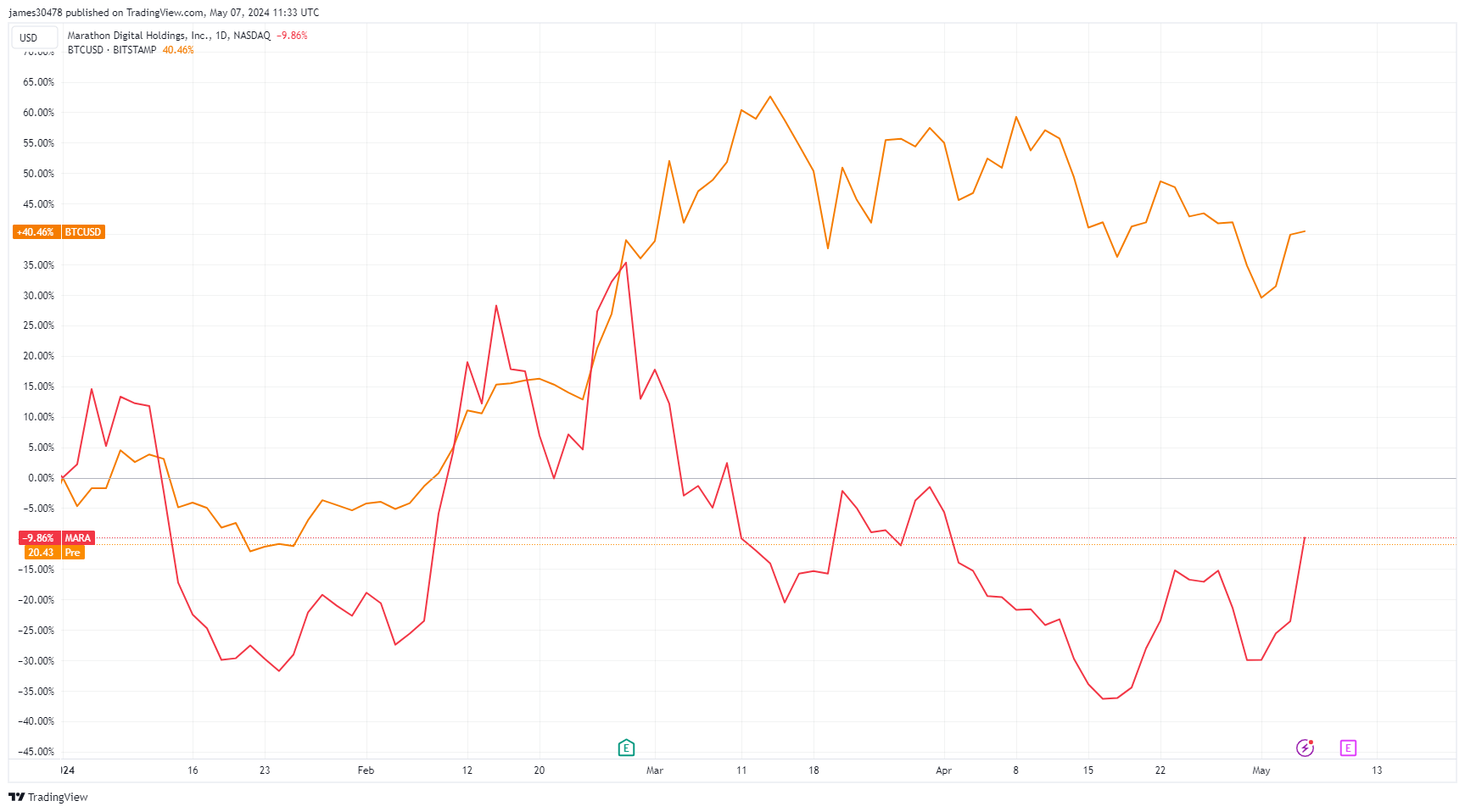MARA vs BTCUSD YTD: (Source: TradingView)