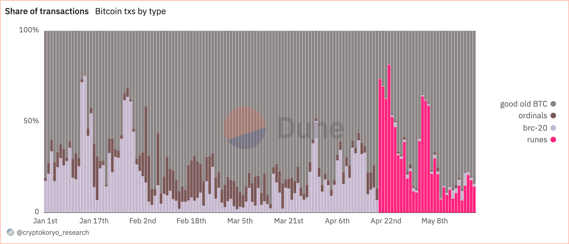 runes share of txs