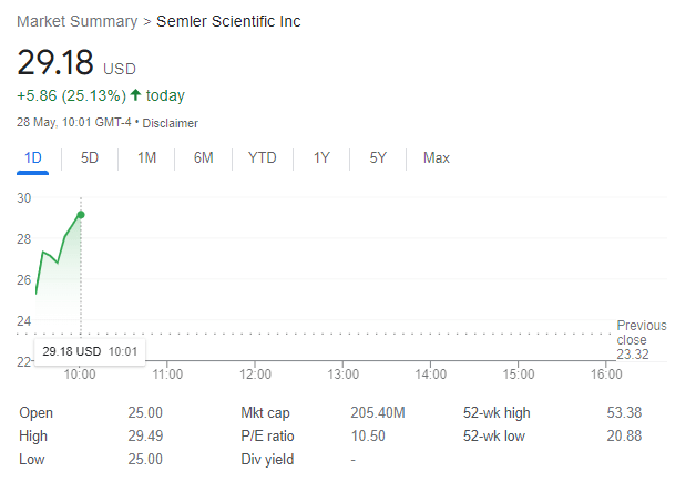 Semler Scientific Share Price: (Source: Google)