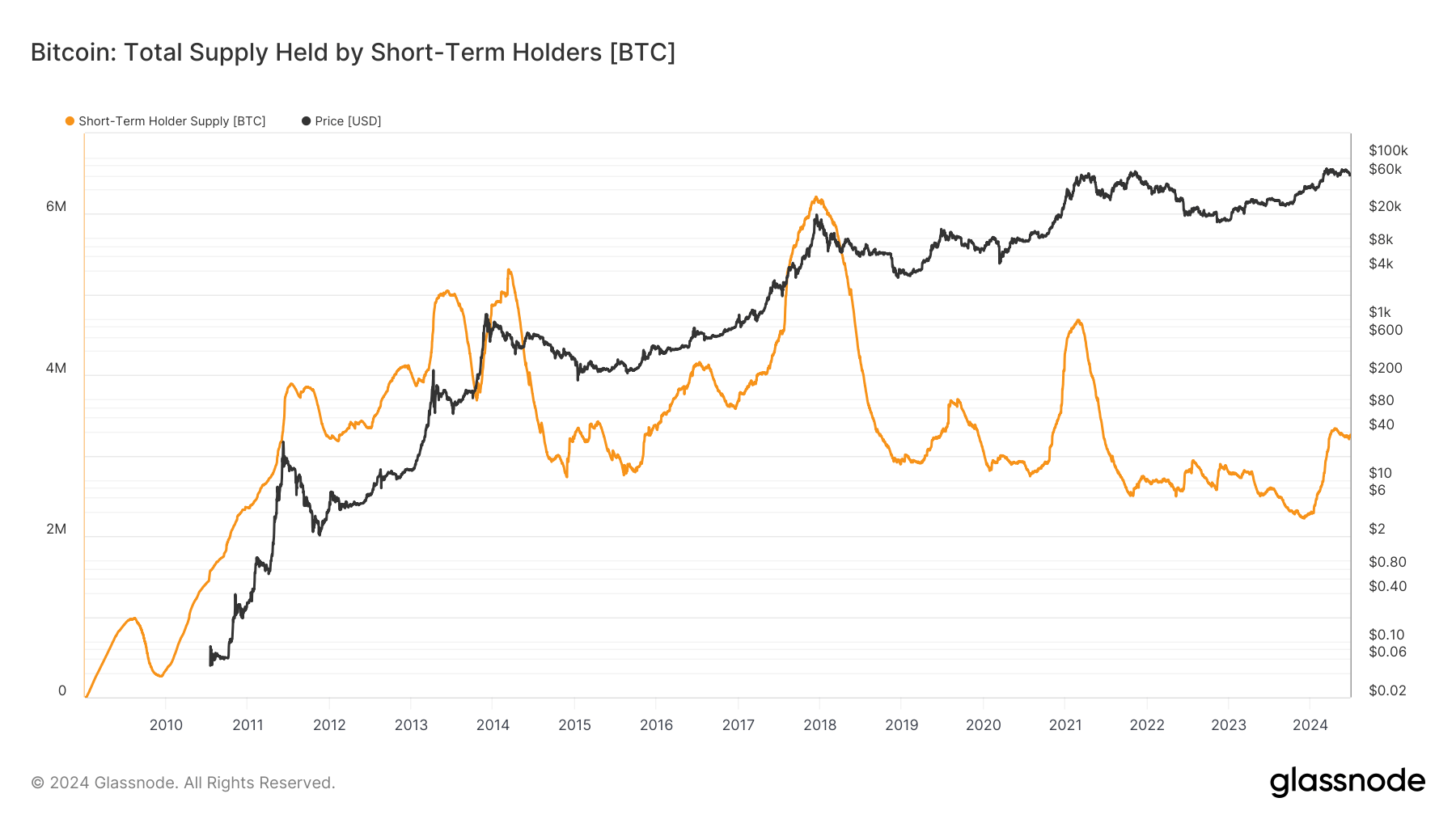 bitcoin short term holder supply