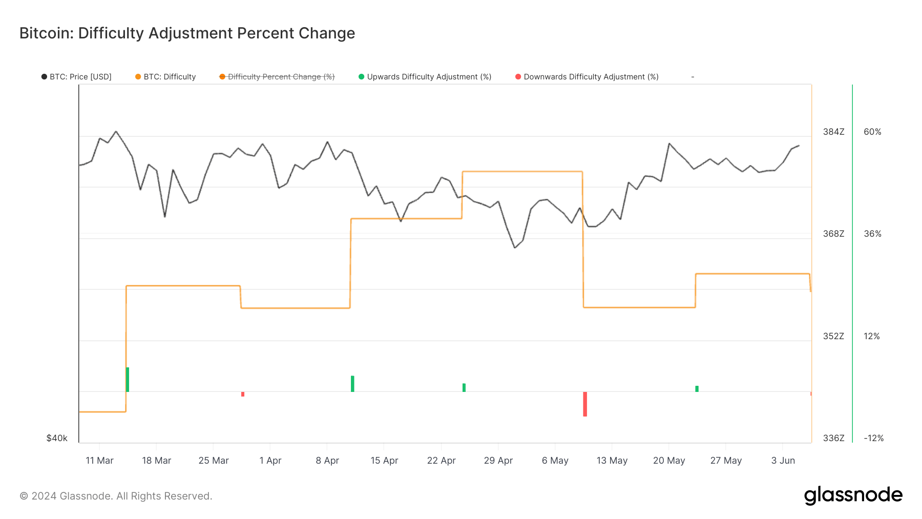 Bitcoin: (Difficulty Adjustment Percent Change): (Source: Glassnode)