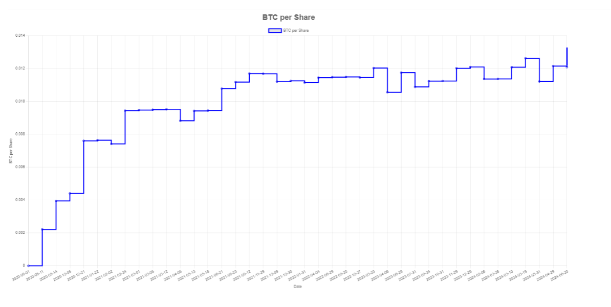 MicroStrategy earnings per share
