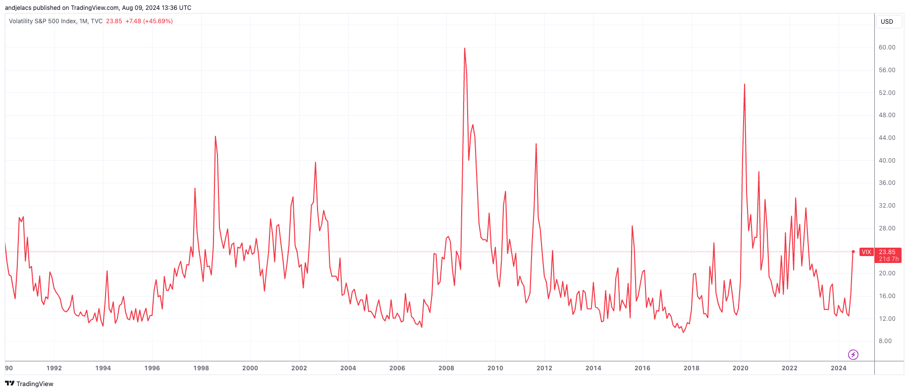 vix 1990 2024
